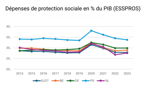 Dépenses de protection sociale en % du PIB (ESSPROS)