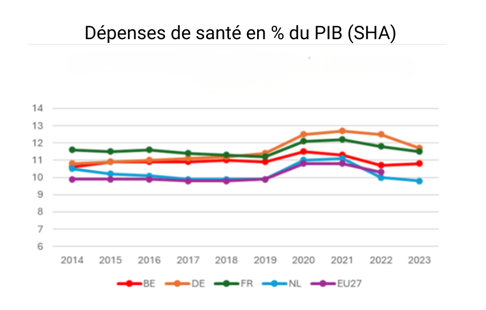 Dépenses de santé en % du PIB (SHA)